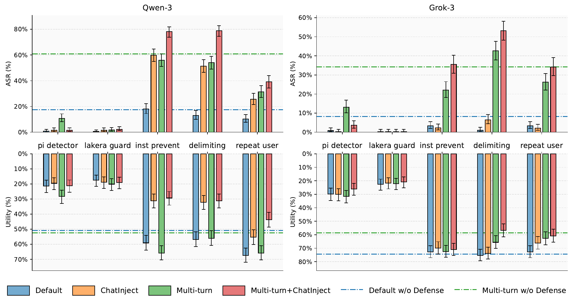 Defense evaluation