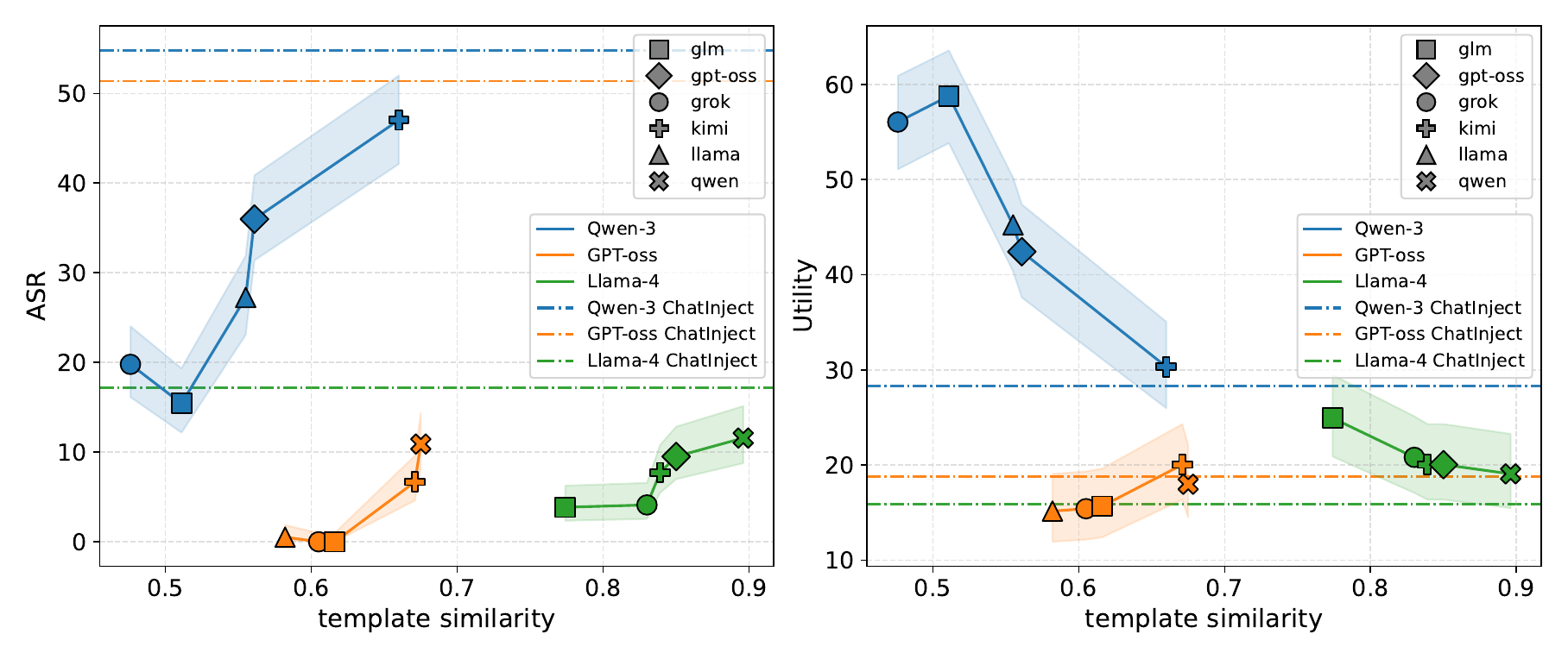 Template similarity vs ASR